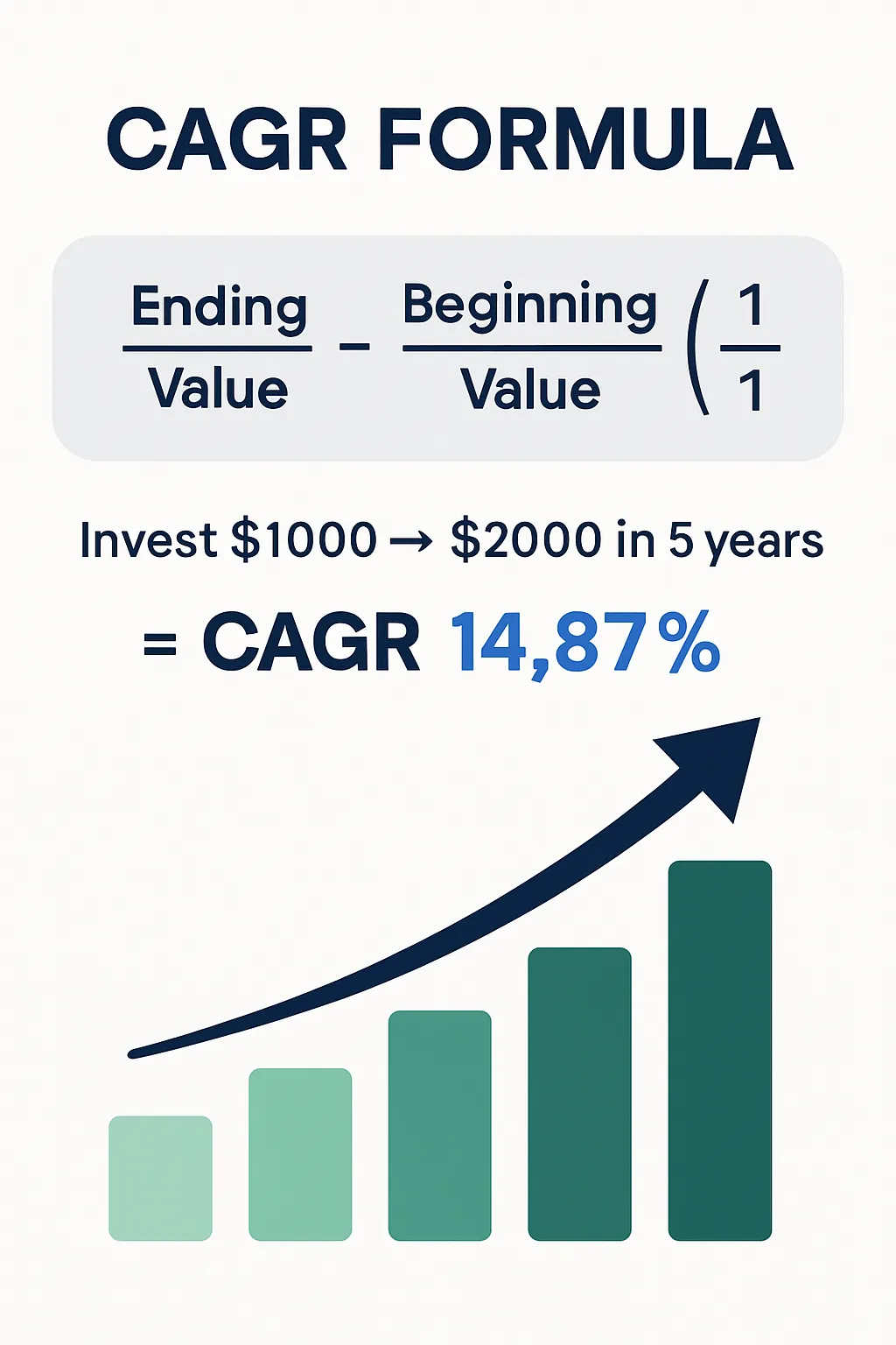 CAGR Calculator Infographic - Visual guide showing how to calculate Compound Annual Growth Rate (CAGR) for investments, including initial value, final value, time period, and the CAGR formula with step-by-step calculation